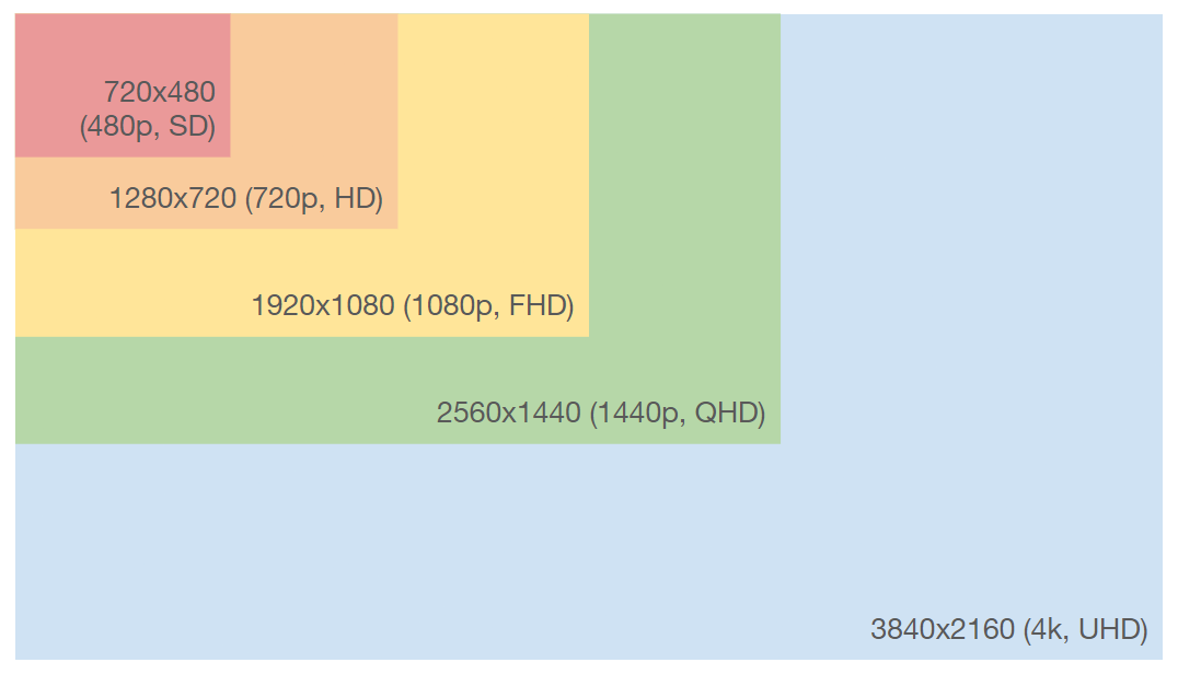 The different screen resolution configurations.